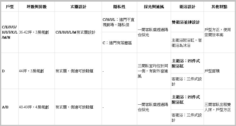 惠宇大悅-格局分析