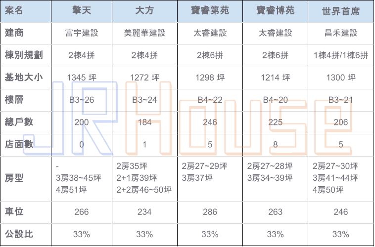 竹科介壽段建案-比較表